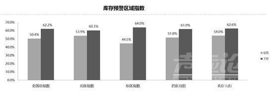 经销商库存预警指数 7月经销商库存再度预警！车市复苏还有戏吗？-2.jpg