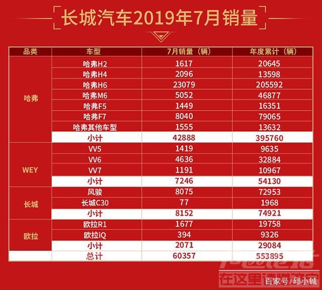 长城销量 不惧车市寒冬，长城汽车7月销量同比上涨11.09%-1.jpg