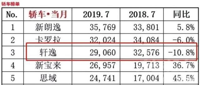 奔驰轿车 车市洗牌！轿车销冠易主，奔驰宝马被超越，网友：国六给闹的-2.jpg