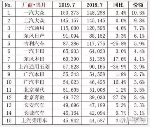 头部撕裂 车市“撕裂”加剧：头部车企市占率节节高升，中国品牌无路可退？-1.jpg