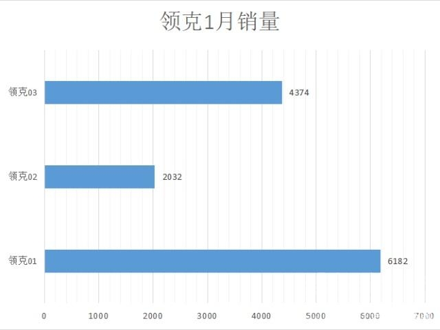 曙光领峰 唤醒车市的第一道曙光，领克1月销量取得开门红！-3.jpg