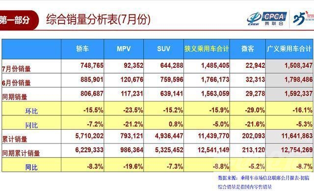 5月销量 7月车市销量下滑5%，原来国六只是在背黑锅，真实原因太残酷-1.jpg