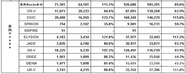 东风本田2018年销量 「汽车人」东风本田：车市寒冬，销量逆势上扬-3.jpg