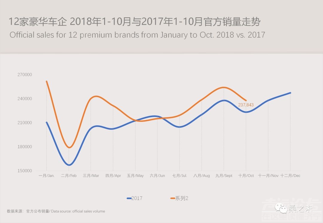 乘用车销量 桑之未：乘用车市场低迷豪华车销量逆势上涨，20个城市零售占豪华车销量50%-2.jpeg