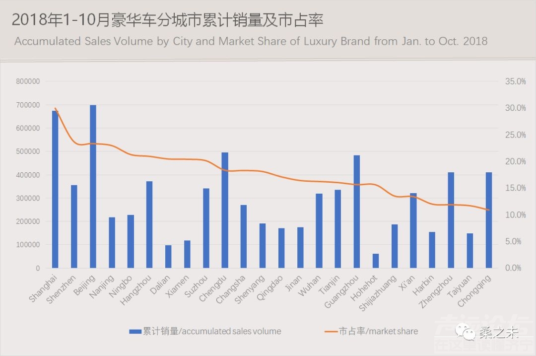 乘用车销量 桑之未：乘用车市场低迷豪华车销量逆势上涨，20个城市零售占豪华车销量50%-3.jpeg