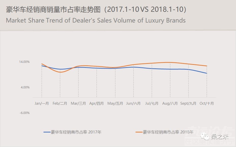 乘用车销量 桑之未：乘用车市场低迷豪华车销量逆势上涨，20个城市零售占豪华车销量50%-7.jpeg