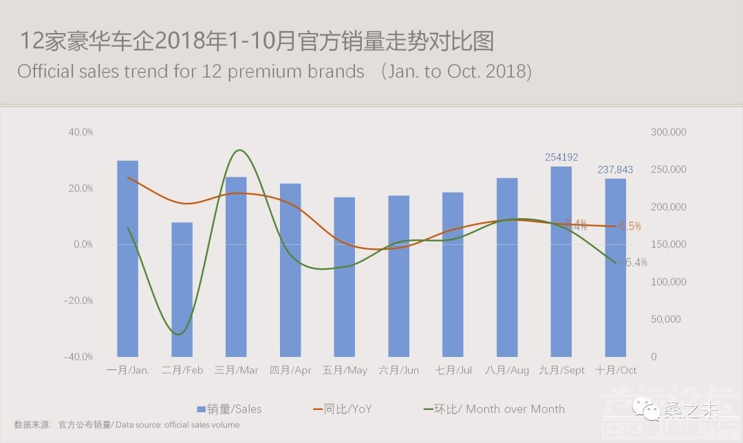 乘用车销量 桑之未：乘用车市场低迷豪华车销量逆势上涨，20个城市零售占豪华车销量50%-8.jpeg