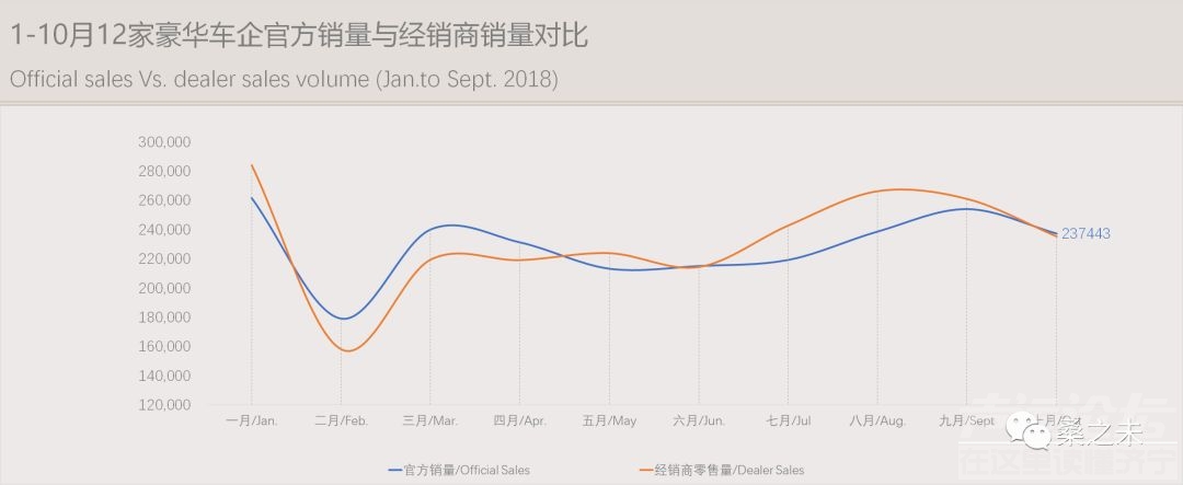 乘用车销量 桑之未：乘用车市场低迷豪华车销量逆势上涨，20个城市零售占豪华车销量50%-9.jpeg