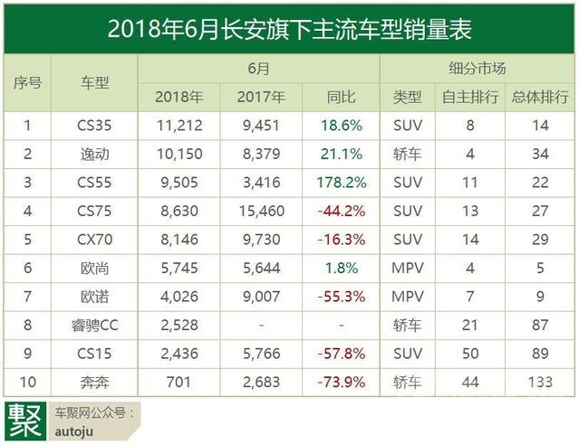 自主品牌7月销量 月读车市｜18年6月自主品牌：谁先冻死在盛夏里？-7.jpg