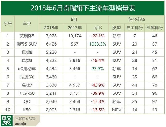 自主品牌7月销量 月读车市｜18年6月自主品牌：谁先冻死在盛夏里？-11.jpg