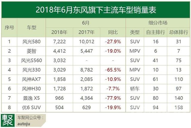 自主品牌7月销量 月读车市｜18年6月自主品牌：谁先冻死在盛夏里？-19.jpg