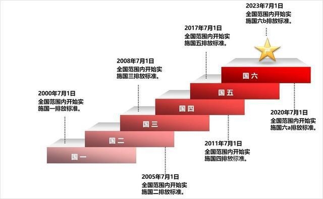 现在路上还有国二吗 国六还没捂热乎，国七已经在路上：燃油车还能开几年？-2.jpg