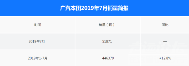 广汽本田8月份汽车销量 国内车市销量下滑，广汽本田却逆势而上！为何它能在国内深...-1.jpg