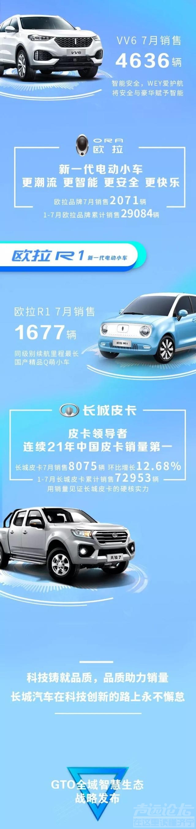 长城销量 跨越车市寒冬 长城汽车7月销量突破6万辆 同比上涨11.09%-1.jpg