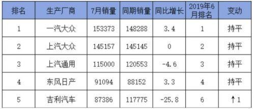 交付量 7月国内车市交付量“透支” 大众保持微弱增长趋势-1.jpg