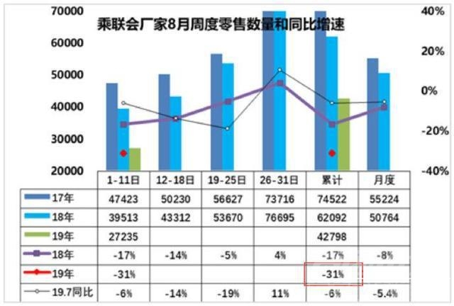 失望攒够了就离开难道还要赞够绝望 7月车市已经够绝望？别急，8月上旬销量让很多厂...-3.jpg