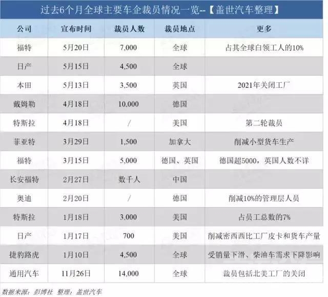 美企裁员 全球车企6个月裁员42000个职位，车市寒潮下没有谁是幸存者-2.jpg