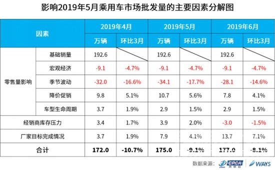 呈怎样的趋势 车市呈回暖趋势 乘联会预测5月批发量175万辆同比下降5.4%-2.jpg