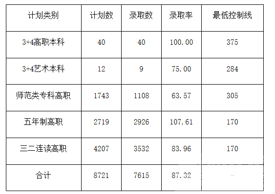 济宁市初中后高职高师第三次征集志愿投档结果出炉-1.png