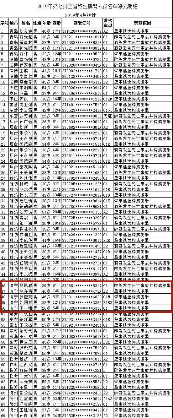 今年山东已有400多人被终身禁驾，最新曝光69人中济宁有5人-2.jpeg