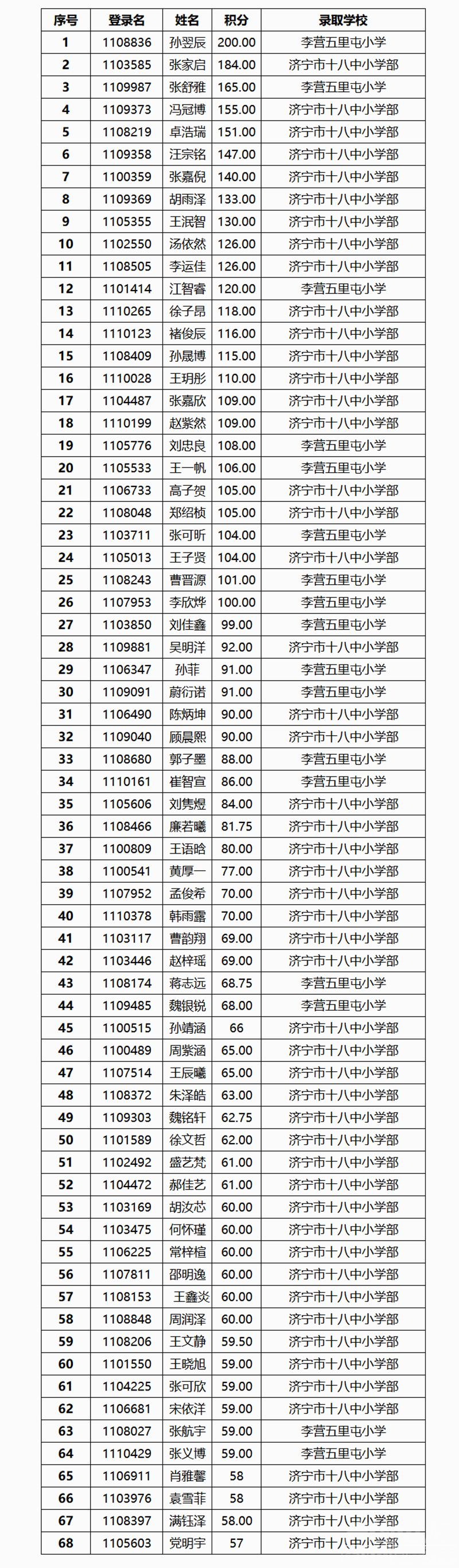 2019年任城区积分入学第二轮录取后调剂入学名单公布-1.png