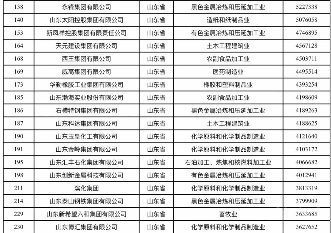 济宁3家企业上榜中国民企500强 它们是……-2.jpeg