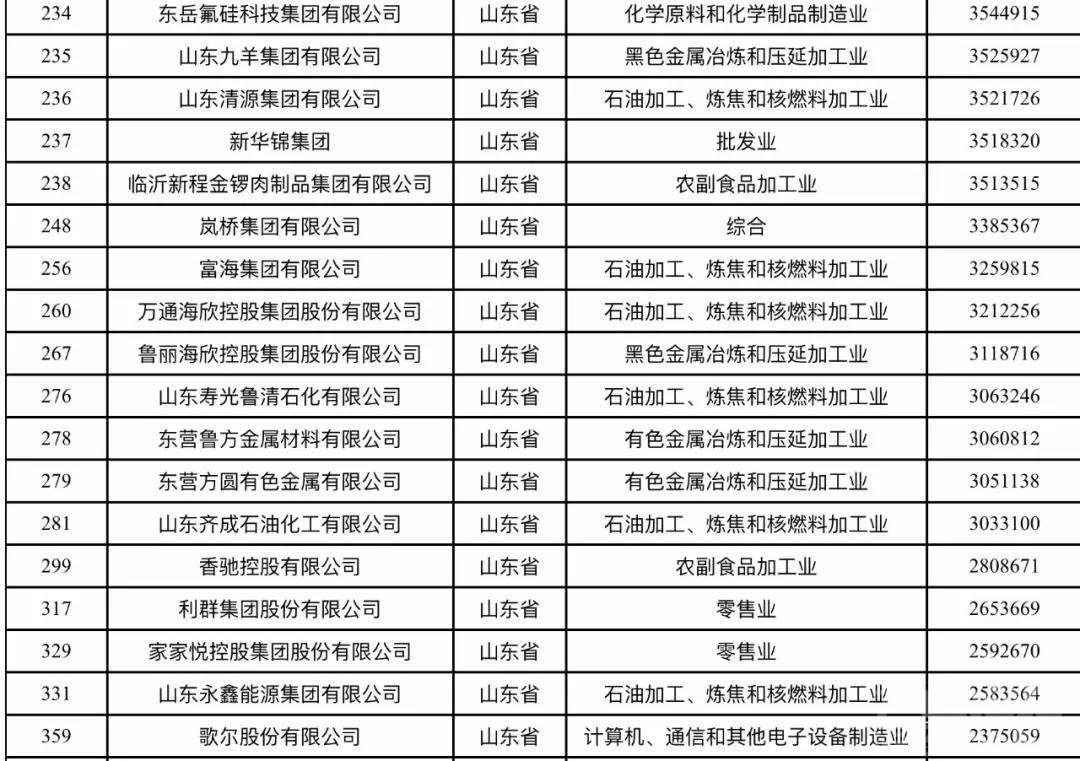 济宁3家企业上榜中国民企500强 它们是……-3.jpeg