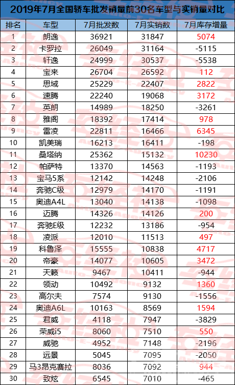 轿车市场 实销数据解读7月轿车市场，朗逸强势领跑，自主销冠帝豪无缘前十-4.jpg