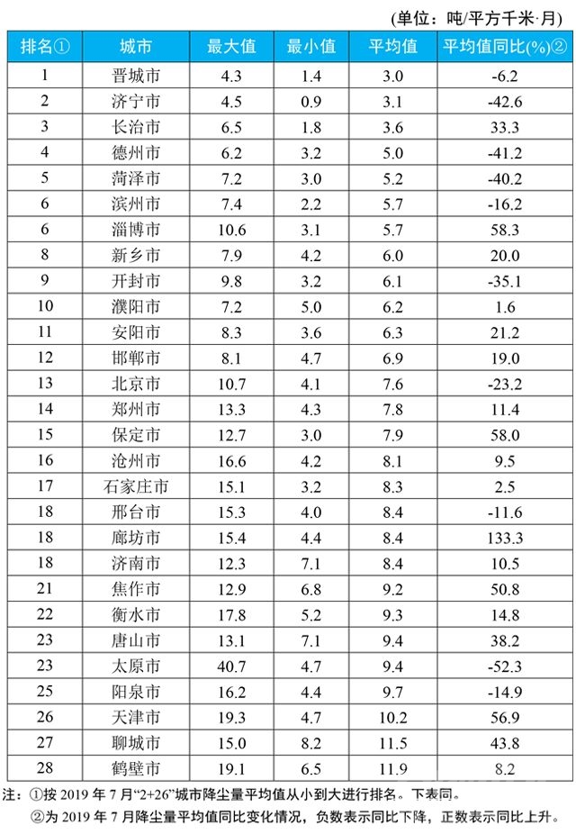 生态环境部公布7月“2+26”城市降尘监测结果 济宁排名第二-1.jpeg