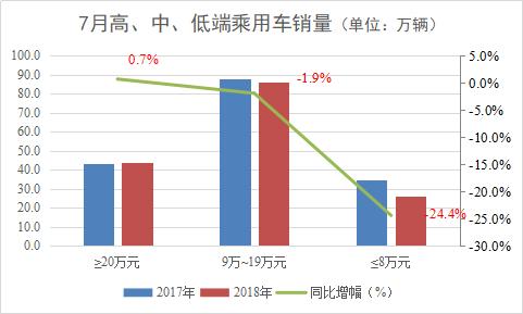 5月经济下滑 7月车市下滑 8月亦不乐观-4.jpg