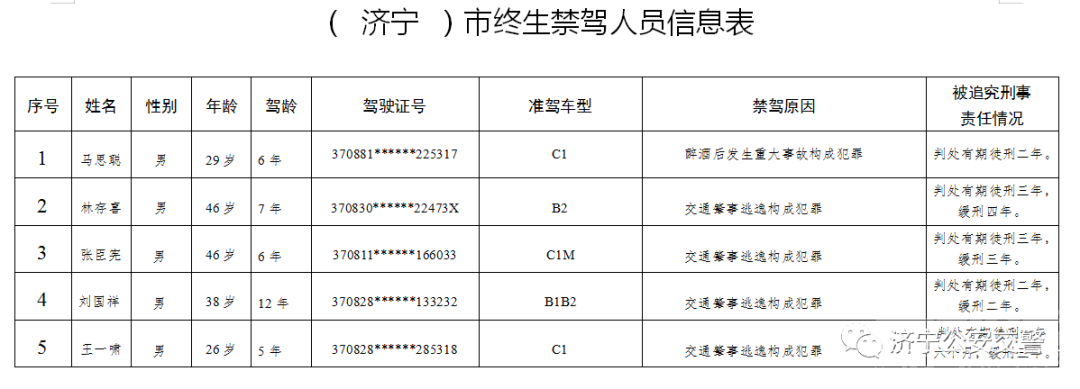 曝光台 | 实名曝光！济宁这5人被终生禁驾！-2.png