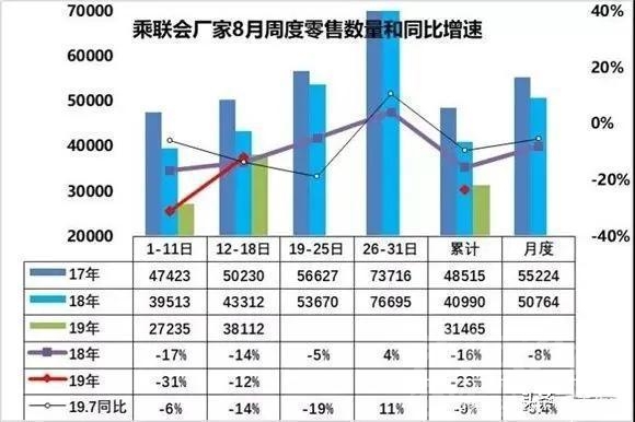 什么萧条 继国六后七月车市萧条，8月更加令车企绝望！自主品牌销量持续下滑-1.jpg