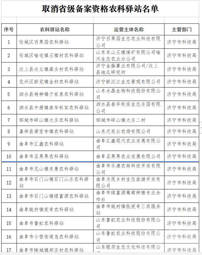 注意！济宁这25家备案农科驿站取消备案资格-1.png