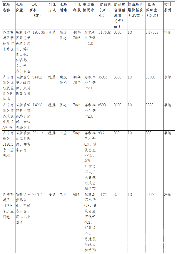 总起始价16.4亿！高新区挂牌出让5宗国有土地使用权-1.png