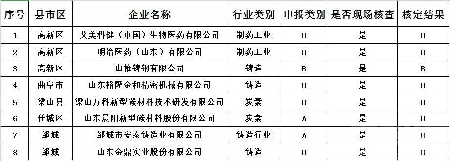 济宁2019秋冬重污染天气应急重点行业企业绩效分级清单公示-3.jpeg