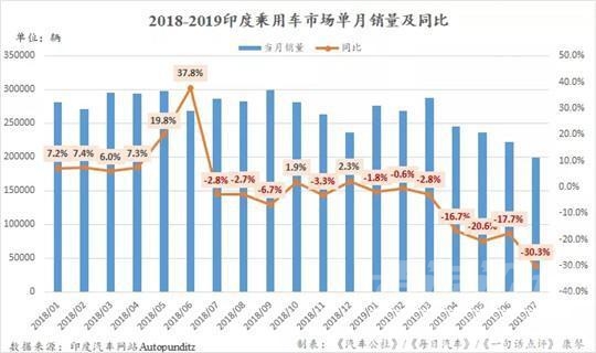 美股创年内最大跌幅厂 7月印度车市创近20年最大跌幅 MG交付首月销量却破千-1.jpg