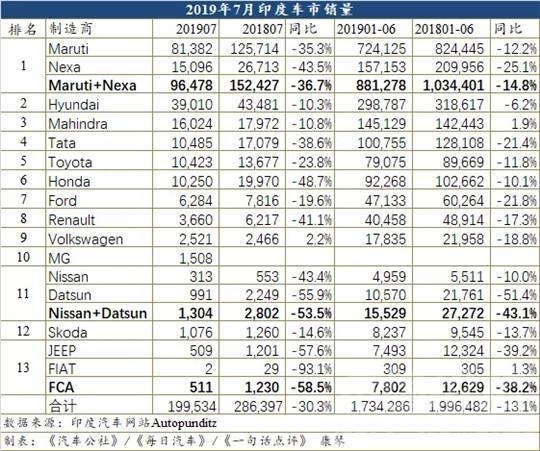 美股创年内最大跌幅厂 7月印度车市创近20年最大跌幅 MG交付首月销量却破千-4.jpg