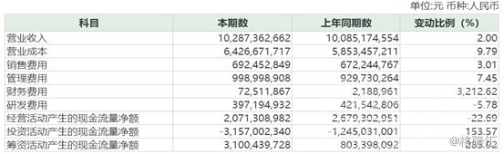 600660 福耀玻璃 车市寒冬延续，福耀玻璃（600660.SH）中期净利同比跌近2成-4.jpg