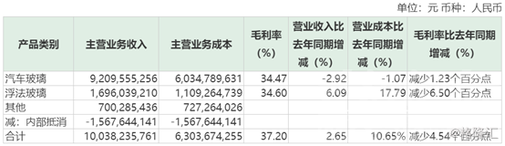 600660 福耀玻璃 车市寒冬延续，福耀玻璃（600660.SH）中期净利同比跌近2成-3.jpg