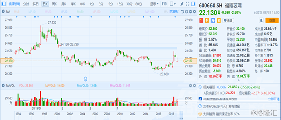 600660 福耀玻璃 车市寒冬延续，福耀玻璃（600660.SH）中期净利同比跌近2成-1.jpg