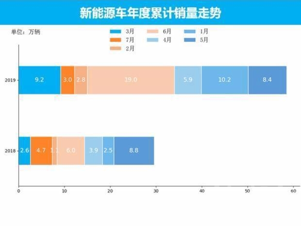 7月新能源汽车销量 新能源车市销量7月走势分析-3.jpg