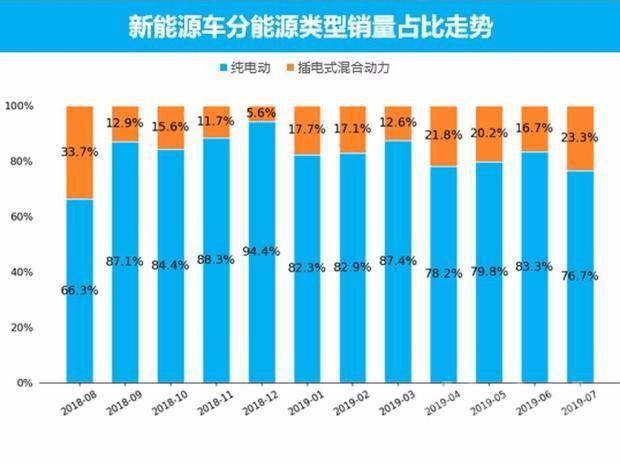 7月新能源汽车销量 新能源车市销量7月走势分析-4.jpg