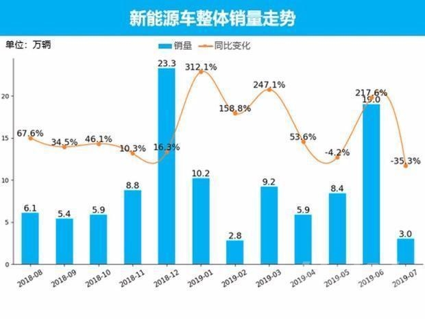 7月新能源汽车销量 新能源车市销量7月走势分析-2.jpg