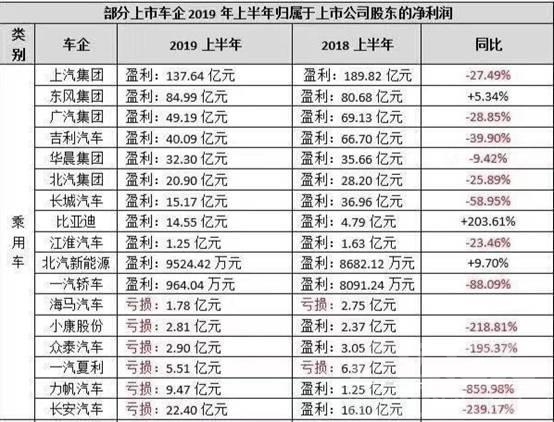 腾讯2019财报 2019上市车企半年财报，长安亏损达22.4亿元，车市淘汰赛加剧-2.jpg