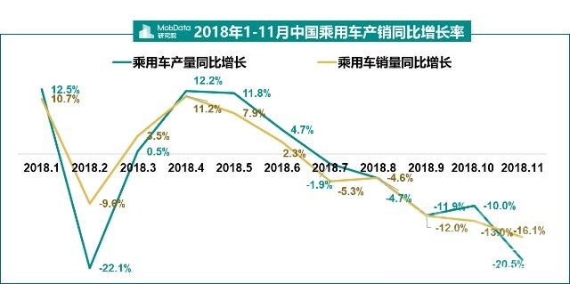 金九银十 汽车 MobData年度汽车市场研究报告 没有金九银十只有惨淡的负增长收尾-3.jpg