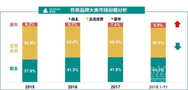 金九银十 汽车 MobData年度汽车市场研究报告 没有金九银十只有惨淡的负增长收尾-15.jpg