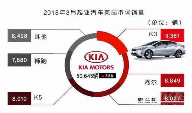 2018美国suv排行 2018年3月美国车市销量解析-4.jpg