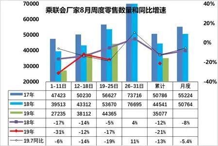 或成定局 8月车市持续下跌成定局！各项政策出台为何消费者依然不买车？-1.jpg