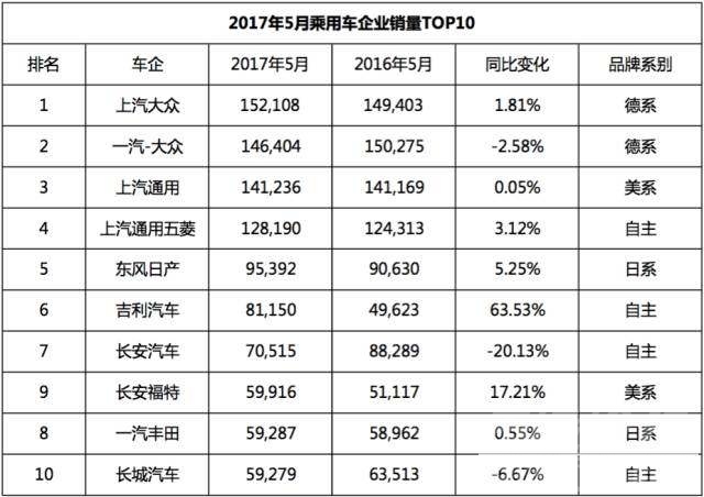 吉利增购 5月车市继续微增，吉利涨幅却超六成-1.jpeg