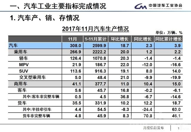 产销数据 11月全国汽车产销数据：全年车市增速预计为4%，低端新能源车产能过剩-2.jpg